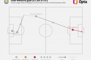 沃特金斯和羅杰斯連線造8球，上賽季至今英超同期最多