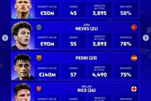 德轉(zhuǎn)評(píng)選年度最佳中前衛(wèi)名單：麥克托米奈、內(nèi)維斯、佩德里、賴斯