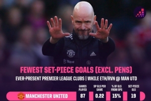 滕哈赫治下曼聯(lián)87場英超定位球進球數(shù)僅為19球，本賽季13輪10球