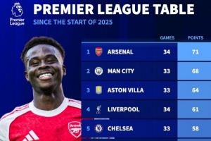 2025年英超總積分榜：槍手34輪71分、曼城33輪68分、維拉33輪64分