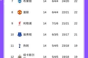 無緣升第5！英超積分榜：曼聯(lián)降至第8利物浦第9 西漢姆跌入降級區(qū)