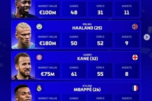 德轉(zhuǎn)評2025年度最佳中鋒名單：登貝萊、哈蘭德、凱恩、姆巴佩