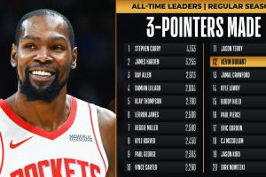 一戰(zhàn)雙里程碑！除了31000分外 杜蘭特三分命中數(shù)獨(dú)享歷史第12！