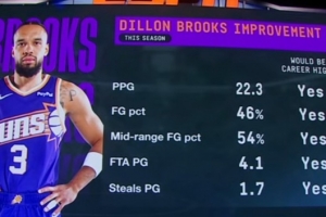 狄龍本季場均22.3分&1.7斷&命中率46%等多項數(shù)據(jù) 均創(chuàng)生涯新高