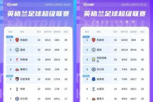 5輪丟7分！阿森納第10輪時(shí)6分領(lǐng)跑，現(xiàn)15輪后曼城追至只差2分