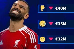 最低僅3000萬??德轉(zhuǎn)預熱薩拉赫身價，最多將暴跌1500萬歐??