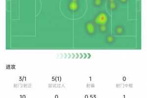 姆巴佩本場(chǎng)數(shù)據(jù)：3次射門(mén)+4次關(guān)鍵傳球，5次過(guò)人1次成功，評(píng)分7.3