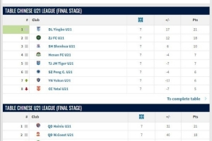 U21聯(lián)賽落幕，大連英博全勝奪冠并獲得升乙附加賽參賽資格