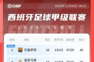 領(lǐng)先5分→落后4分！皇馬贏國(guó)家德比，近5輪1勝丟榜首+被拉開分差