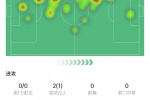 卡雷拉斯數(shù)據(jù)：補(bǔ)時(shí)染紅，2次攔截+9次對(duì)抗7次成功，獲評(píng)7.4分