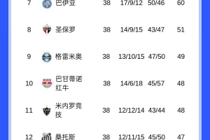 巴甲大結(jié)局：20隊僅2隊既無洲際賽資格也不降級，桑托斯踢南美杯