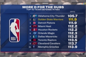 勇士連續(xù)三場(chǎng)限制對(duì)手得分＜100 目前防守效率聯(lián)盟第二&僅次雷霆