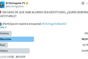 穆帥最被看好！六臺(tái)問(wèn)阿隆索下課誰(shuí)來(lái)接任？穆帥得票最多齊祖第二