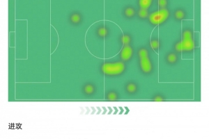 霍伊倫數(shù)據(jù)：3次射門(mén)打進(jìn)2球，11次對(duì)抗3次成功，評(píng)分8.4全場(chǎng)最高