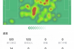 莫德里奇數(shù)據(jù)：觸球101次全場(chǎng)最多，傳球成功率94%，獲評(píng)7.7分