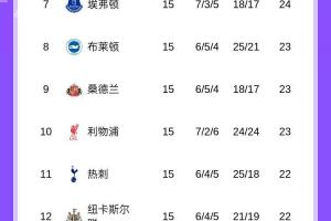 五大聯(lián)賽榜首之爭：巴薩拉開4分，槍手優(yōu)勢僅剩2分，意甲前3差1分