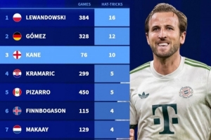 效率恐怖??凱恩僅用76場(chǎng)就10次戴帽，21世紀(jì)德甲球員排第三！