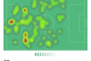 庫尼亞數(shù)據(jù)：8次射門2次射正，3次關(guān)鍵傳球+1次助攻，評分6.8