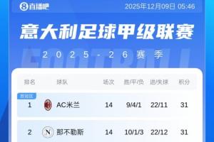 意甲積分榜：米蘭重回榜首，與那不勒斯同分！國(guó)米30分第3羅馬第4