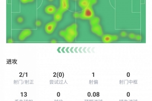 拉比奧特全場(chǎng)數(shù)據(jù)：世界波破門吹響逆轉(zhuǎn)號(hào)角，傳球成功率87.8%