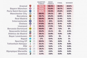 opta本賽季歐冠奪冠概率：阿森納22.6%居首，拜仁巴黎二三位
