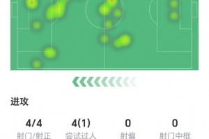 姆伯莫數(shù)據(jù)：4射4正1進球，1次錯失進球，3次關(guān)鍵傳球，獲評7.3分