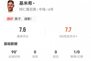 基米希本場1烏龍+6關鍵傳球 132觸球+6長傳4成功 獲評7.6分