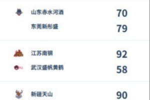 WCBA今日綜述：廣東豪取四連勝 新疆5人得分上雙終止連敗