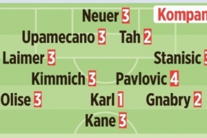 圖片報(bào)拜仁賽后評(píng)分：卡爾1分、格納布里和若納坦·塔均2分