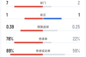 巴薩0-1法蘭克福半場數(shù)據(jù)：射門7-2，射正1-1，控球率78%-22%