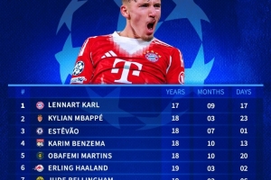 歐冠改制后連續(xù)3場(chǎng)破門(mén)最年輕榜單：17歲卡爾居首，姆巴佩次席