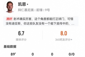 凱恩本場5射1正1中框 6對抗4成功+1造犯規(guī) 1搶斷1攔截 獲評6.7分