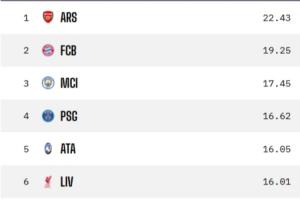Opta預(yù)測歐冠：利物浦取代國米直接晉級，槍仁城前三，巴薩附加賽