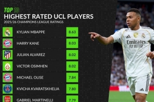 本賽季歐冠場均評分榜：姆巴佩居首，凱恩、小蜘蛛、奧斯梅恩前四