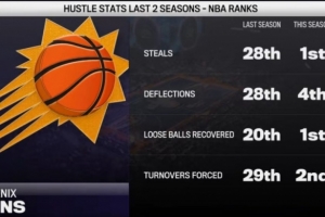 太陽搶斷本賽季聯(lián)盟第1&上賽季第28 活球爭搶本季第1&上賽季第20