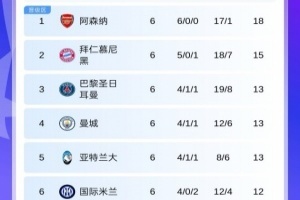 歐冠第6輪積分：槍手全勝基本鎖前8！曼城升第4，本菲卡希望重燃