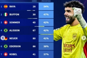近10年歐冠門將零封場次占比：拉亞54%居首，布馮次席，索默第三