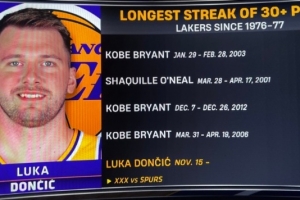 東契奇連續(xù)9場(chǎng)得分30+ 76-77賽季以來湖人第四長(zhǎng)&僅次科比奧尼爾