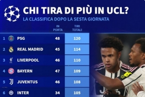 本賽季歐冠射門次數(shù)榜：巴黎120次居首，皇馬、利物浦二三位