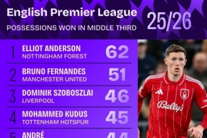 本賽季英超中場(chǎng)區(qū)域奪得球權(quán)榜：安德森居首，B費(fèi)、索博前三
