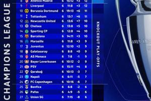 數(shù)據(jù)機構：10分可確保晉級歐冠附加賽+已有15隊達標，英超6隊最多