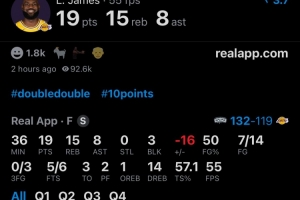 還差19天41歲！詹姆斯本場(chǎng)攬15板8助3帽 這三項(xiàng)數(shù)據(jù)均全隊(duì)最高