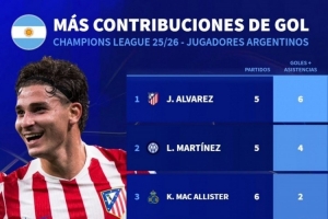 本賽季阿根廷球員歐冠參與進(jìn)球榜：小蜘蛛6球居首，勞塔羅次席