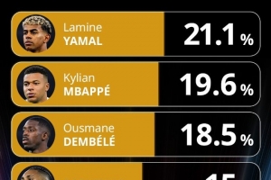 環(huán)足獎最佳前鋒投票：亞馬爾領跑，姆巴佩、登貝萊二三位