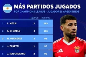 阿根廷球員歐冠出場榜：梅西163場居首，迪馬利亞、奧塔門迪前三