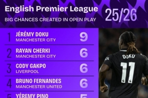 本賽季英超運(yùn)動(dòng)戰(zhàn)創(chuàng)造重大機(jī)會(huì)榜：多庫(kù)9次居首，B費(fèi)、謝爾基6次