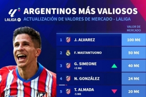 西甲阿根廷球員身價(jià)：小蜘蛛1億歐最高，馬斯坦托諾5000萬歐次席