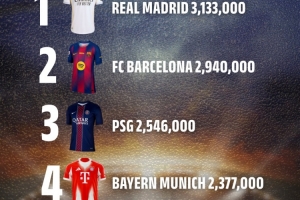 2025年全球球衣銷售排行：皇薩前二，邁阿密第五，利雅得勝利第十