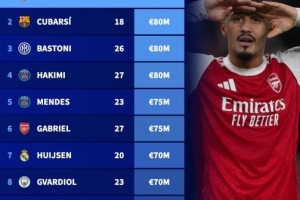 足壇后衛(wèi)身價(jià)排行：薩利巴9000萬歐居首，庫(kù)巴西等3人8000萬歐