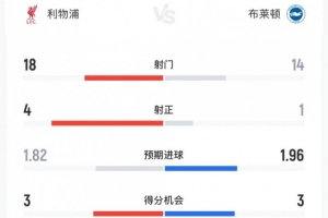 利物浦2-0布萊頓全場：射門18-14，射正4-1，預(yù)期進(jìn)球1.82-1.96